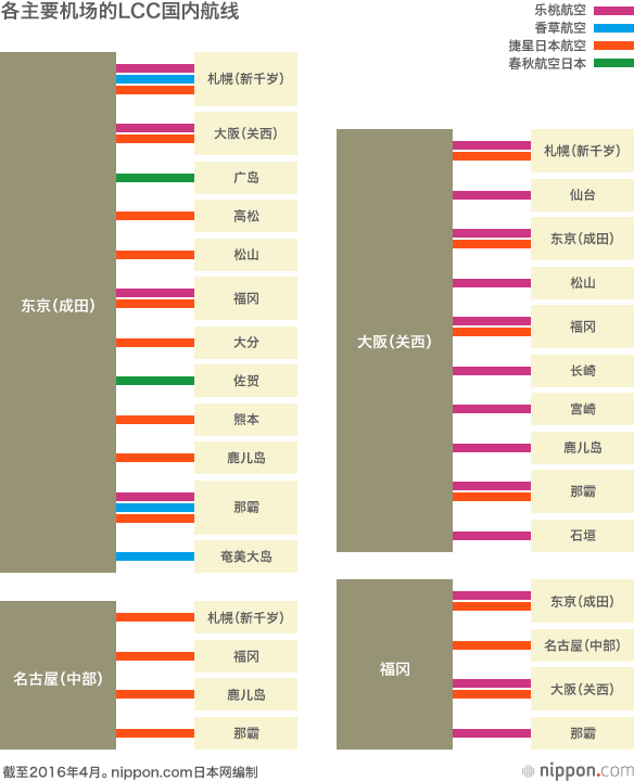 Lcc 在日本国内航班中占比达一成 Nippon Com