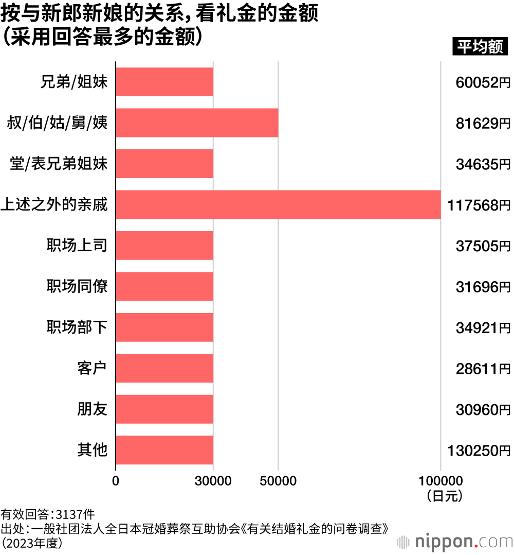 按与新郎新娘的关系,看礼金的金额(采用回答最多的金额)