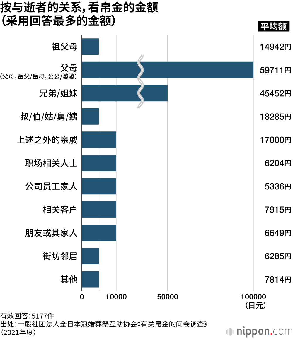 按与逝者的关系,看帛金的金额(采用回答最多的金额)