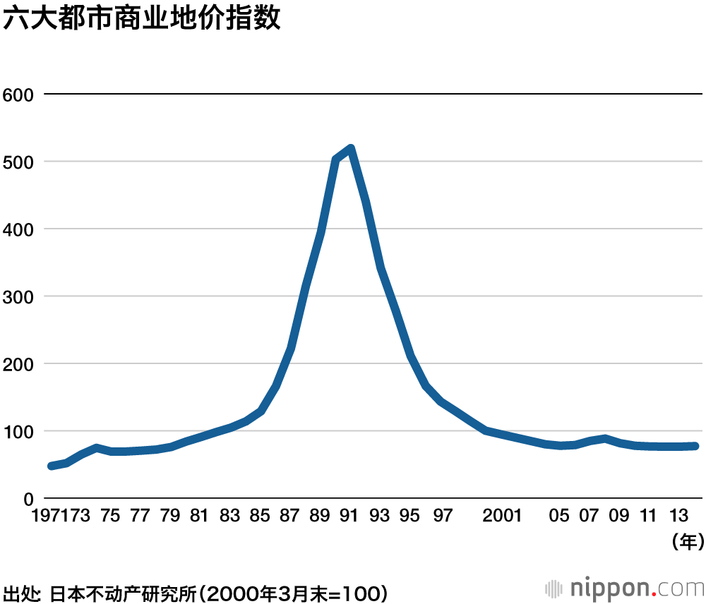 平成 2005 年