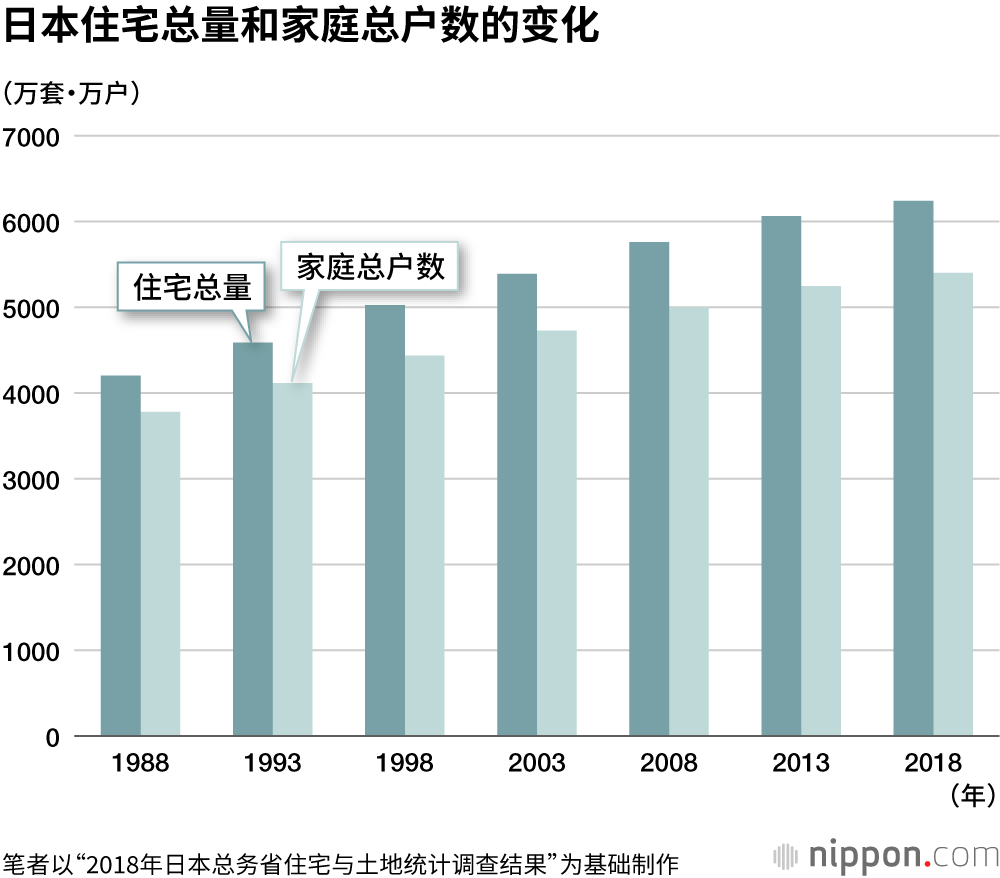 日本住宅总量和家庭总户数的变化