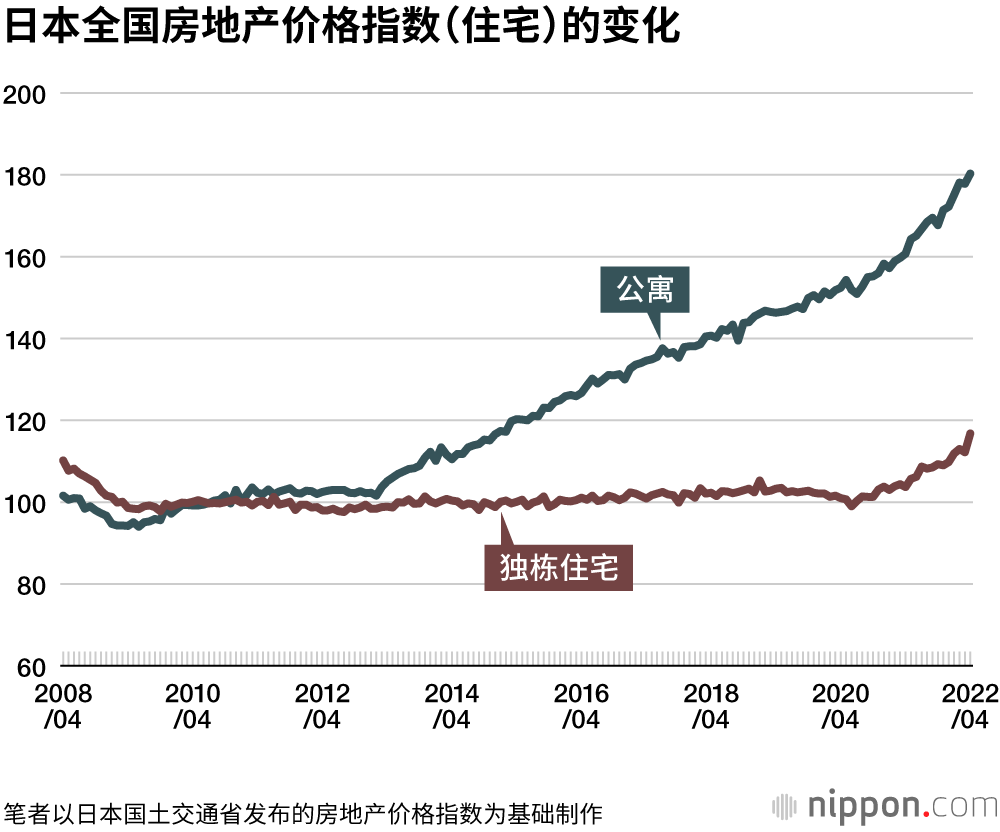 日本全国房地产价格指数（住宅）的变化