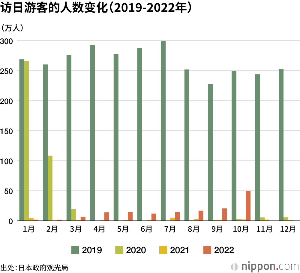 访日游客的人数变化（2019-2022年）