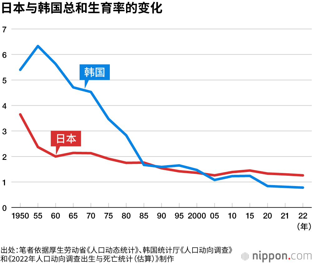 日本与韩国总和生育率的变化