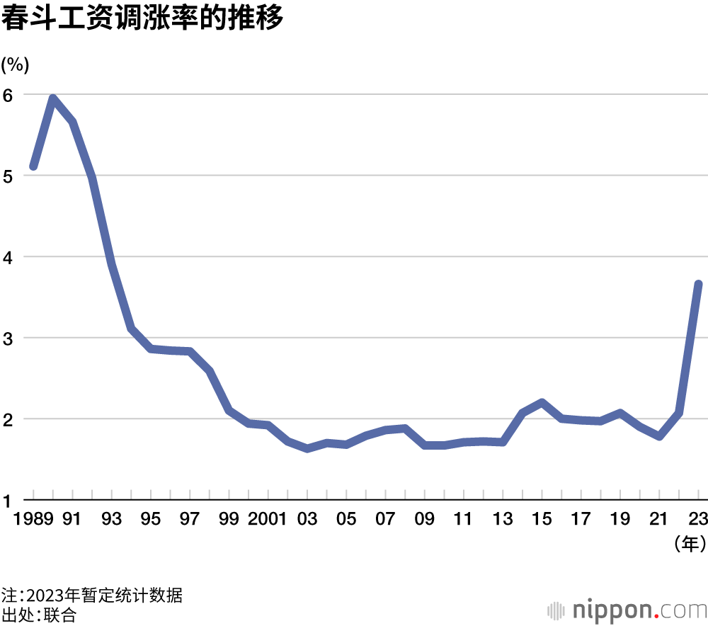 春斗工资调涨率的推移