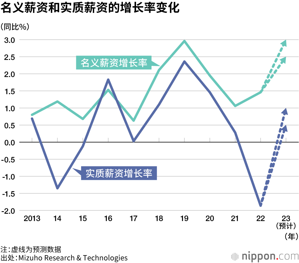 名义薪资和实质薪资的增长率变化