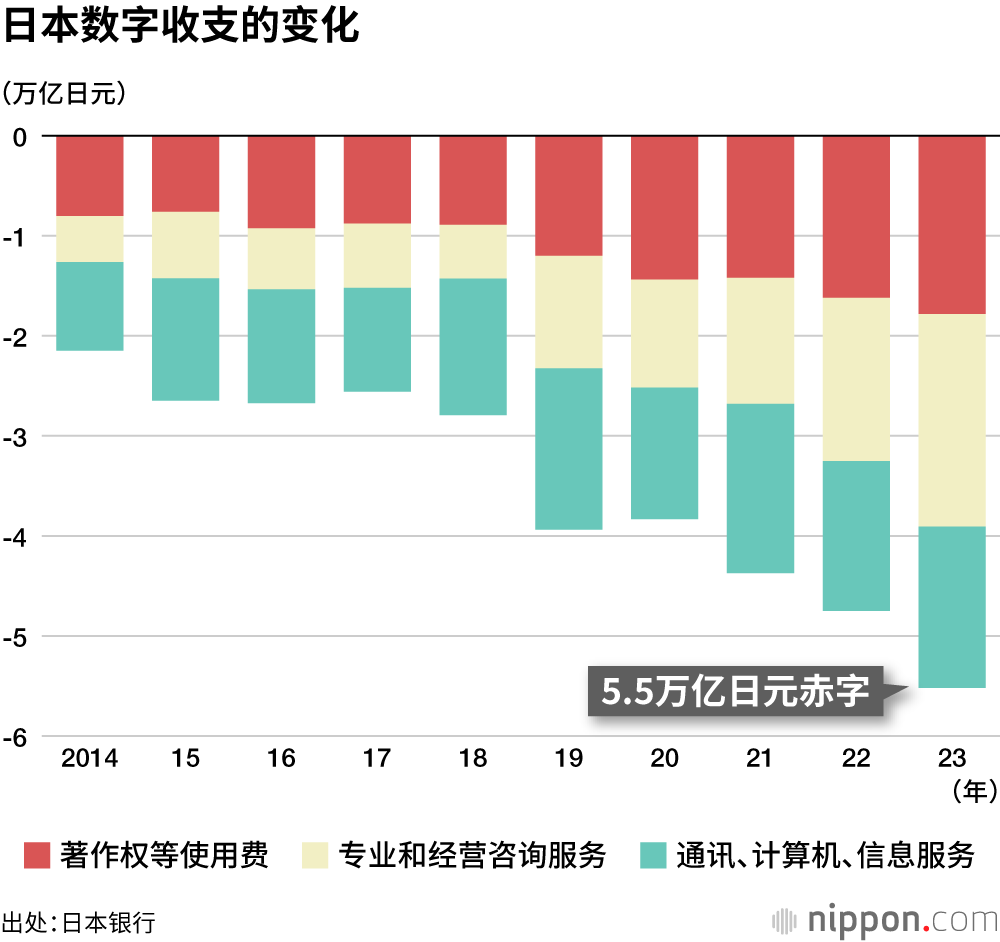 日本数字收支的变化