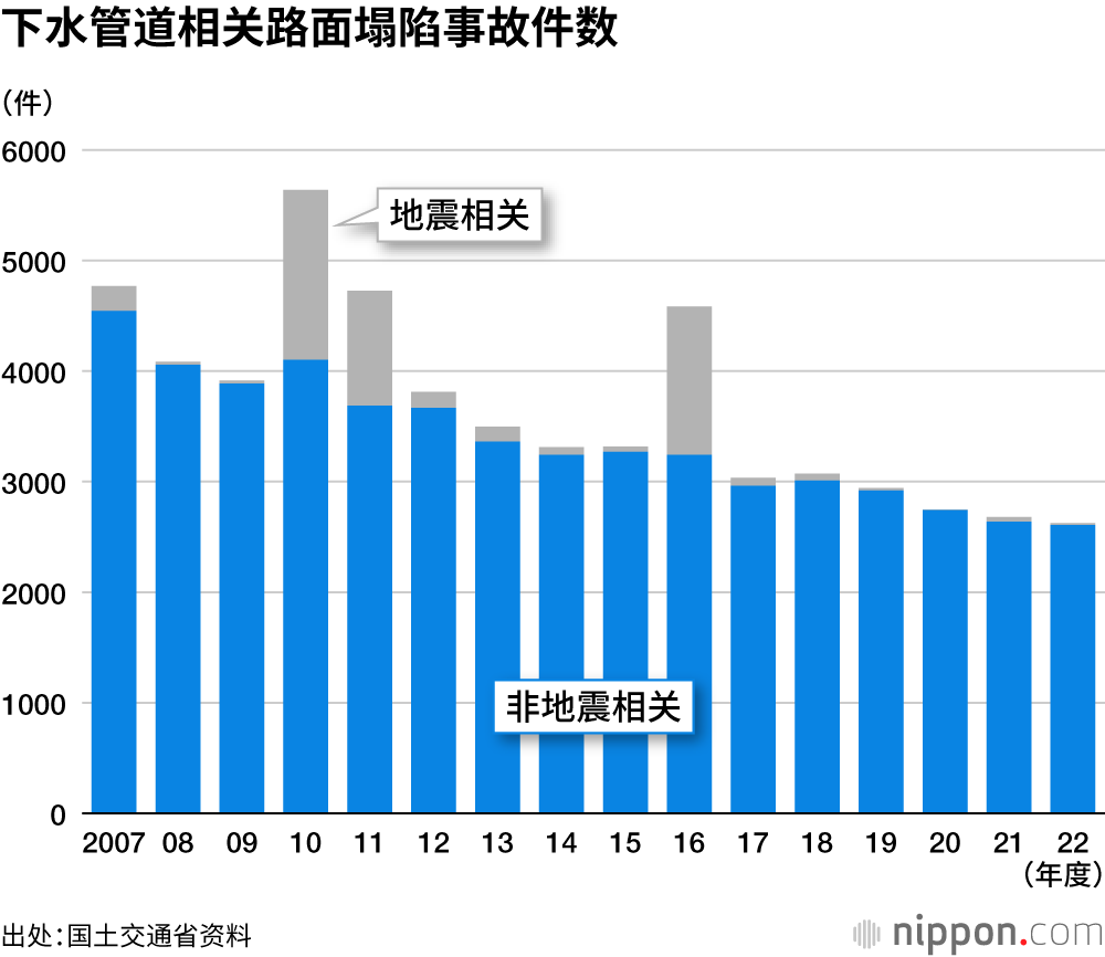 下水管道相关路面塌陷事故件数