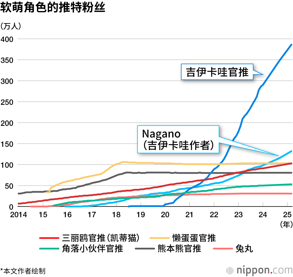 软萌角色的推特粉丝