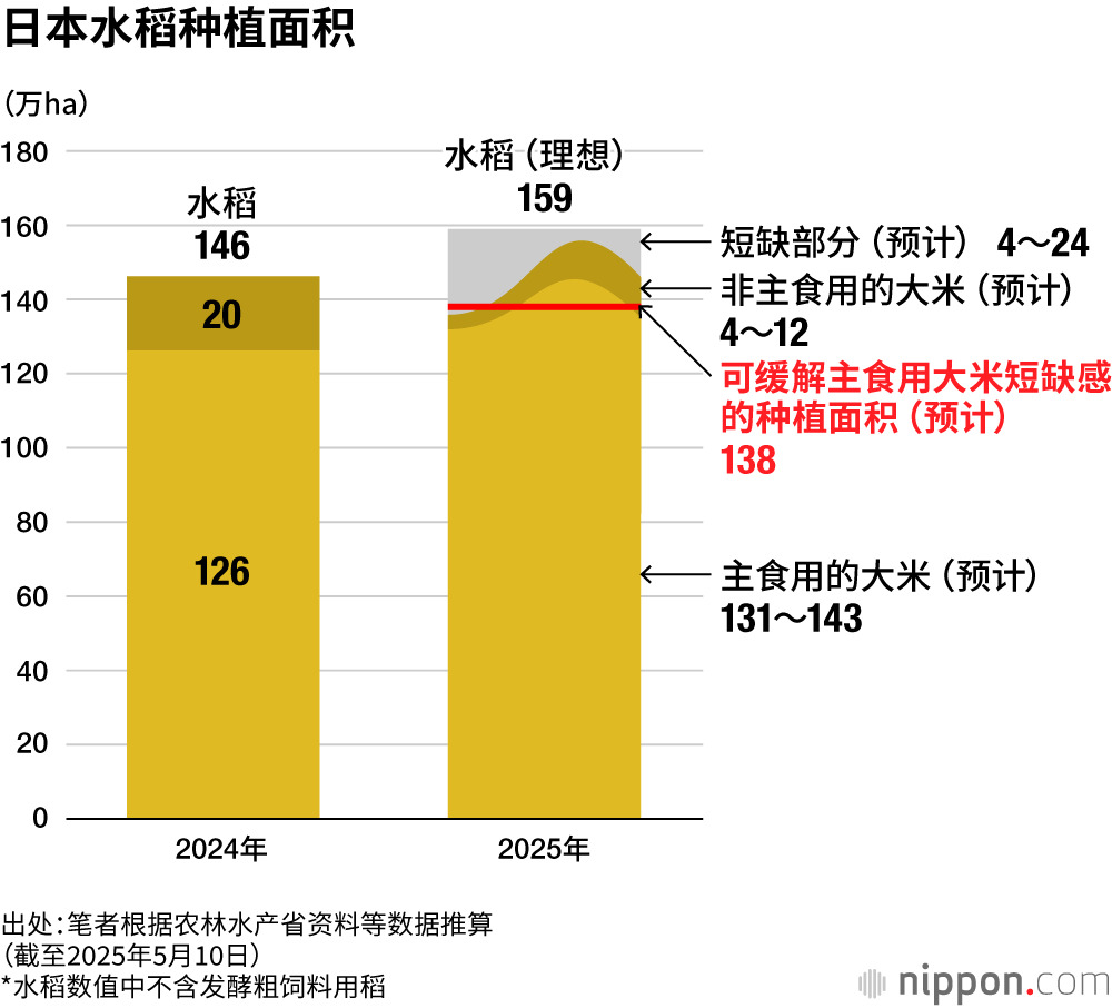 日本水稻种植面积