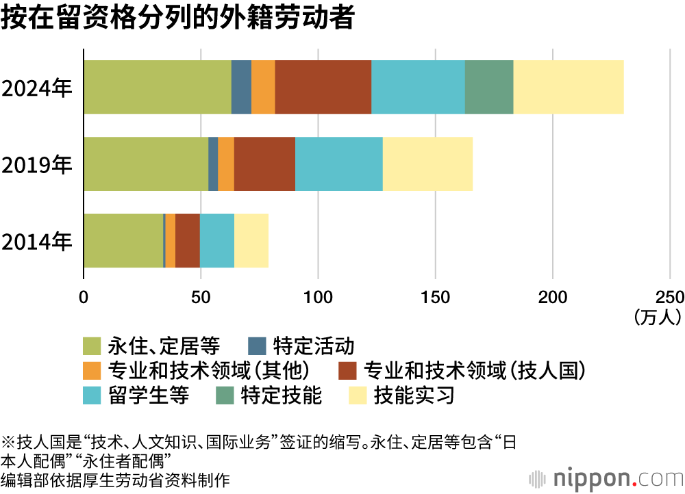 按在留资格分列的外籍劳动者