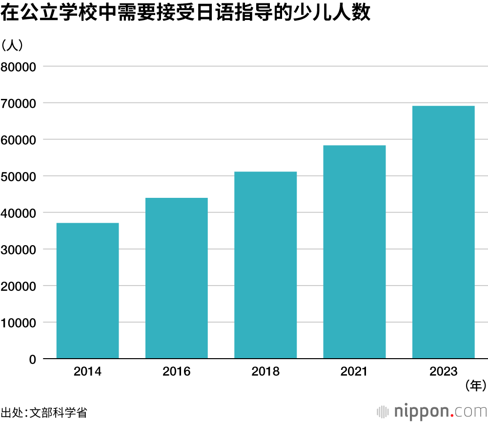 在公立学校中需要接受日语指导的少儿人数