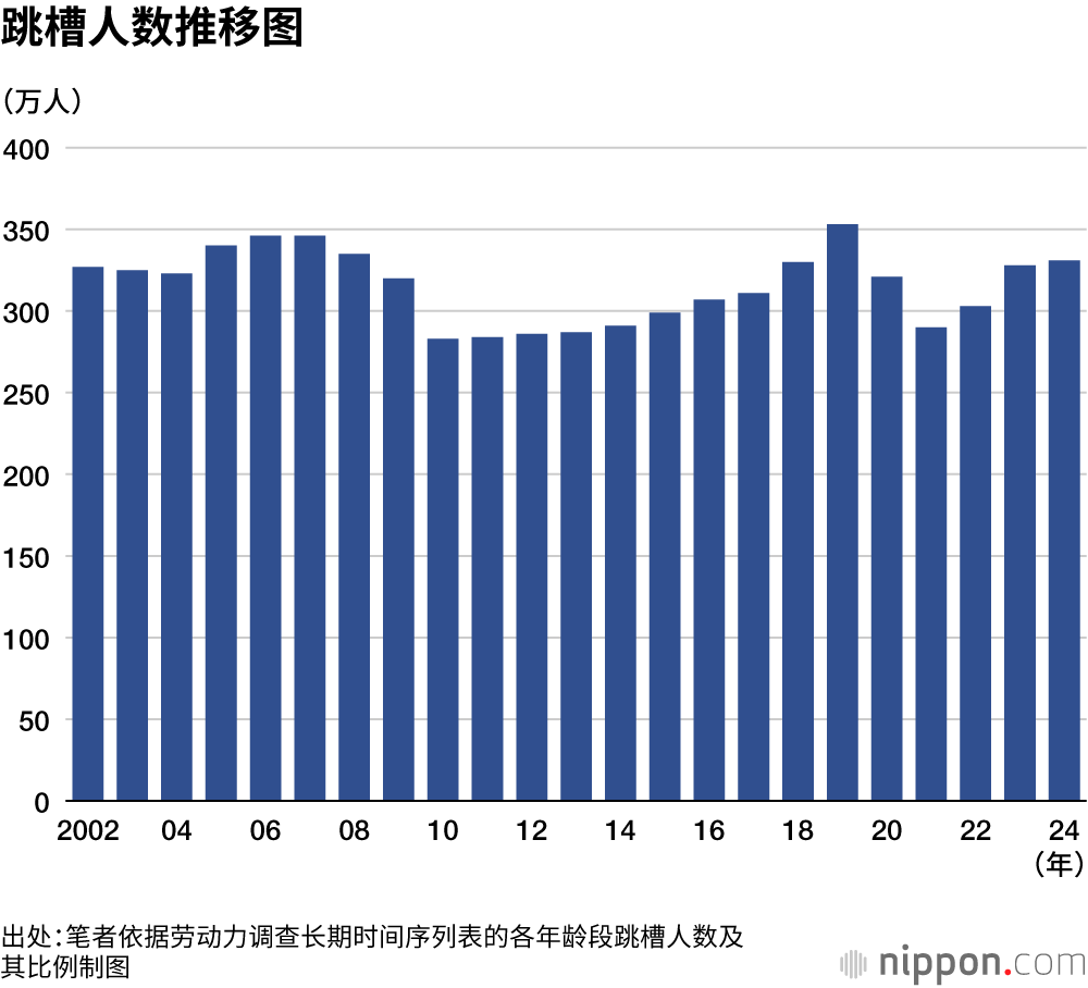 跳槽人数推移图