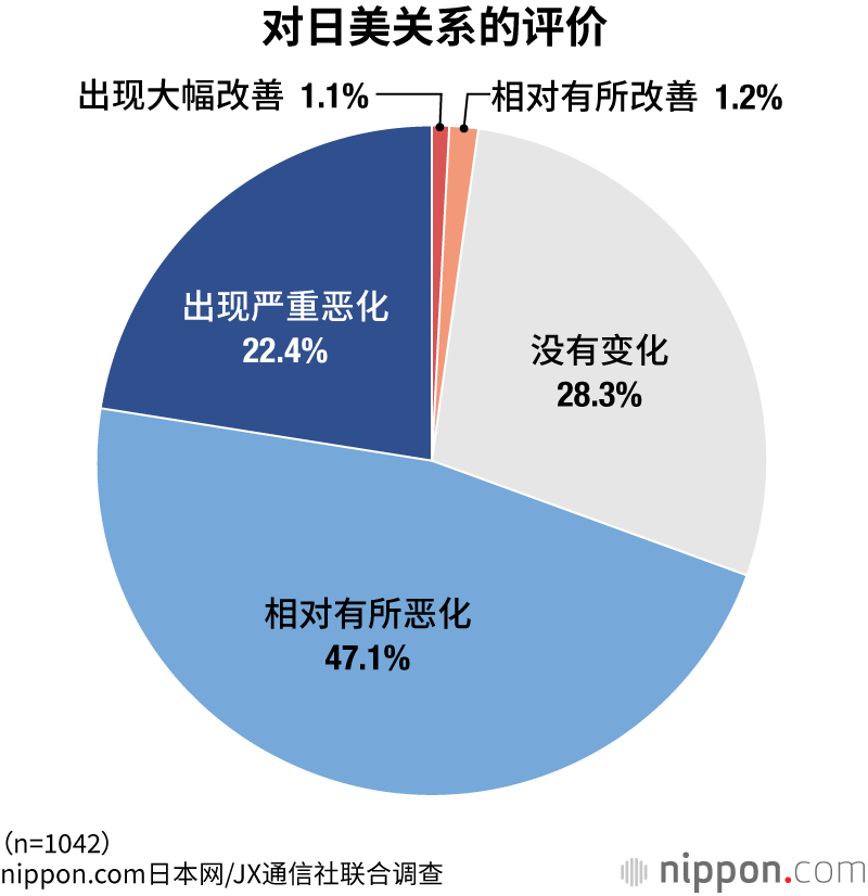 对日美关系的评价