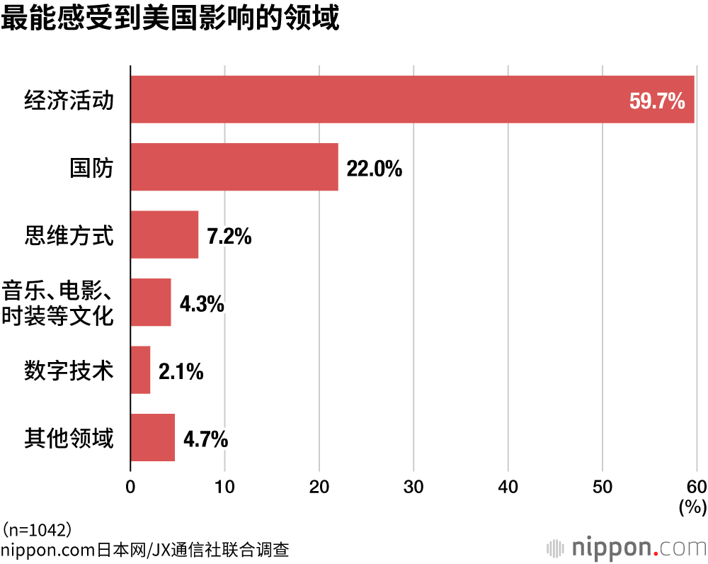 最能感受到美国影响的领域
