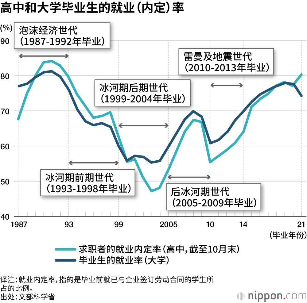 高中和大学毕业生的就业(内定)率
