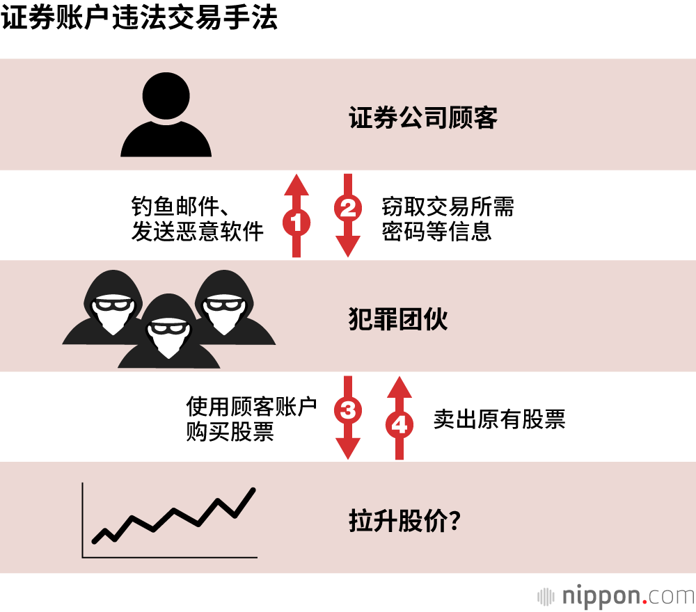 证券账户违法交易手法