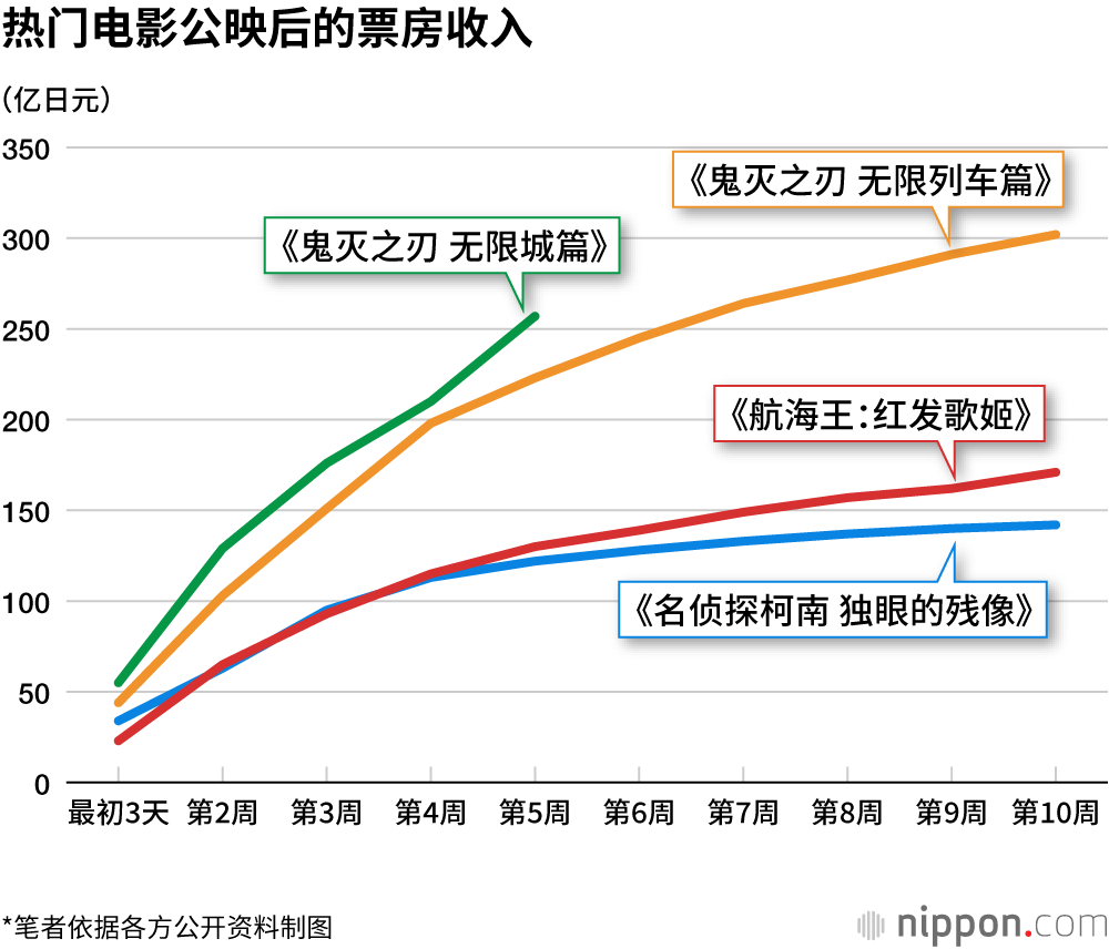 热门电影公映后的票房收入