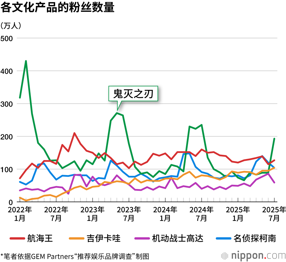 各文化产品的粉丝数量