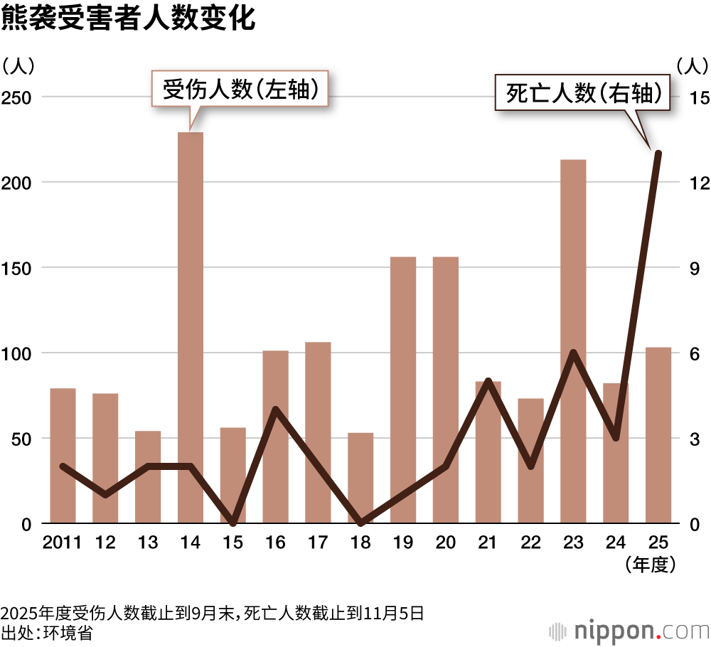 熊袭受害者人数变化