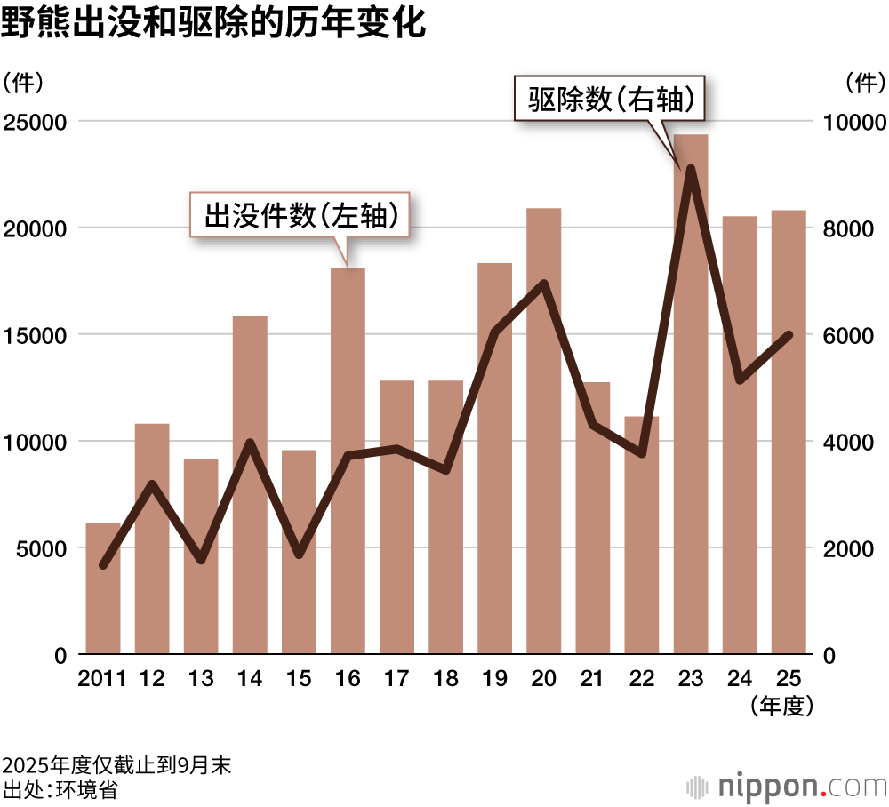 野熊出没和驱除的历年变化