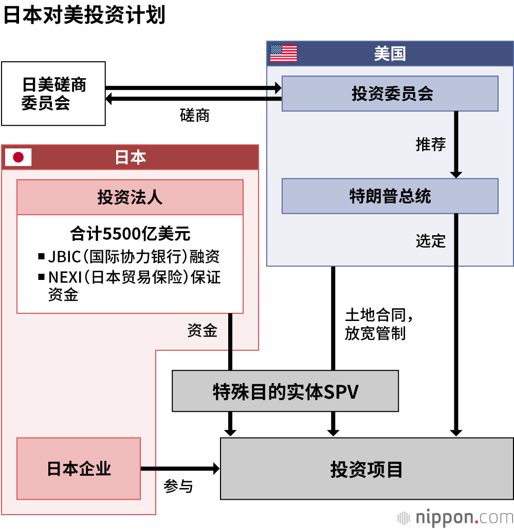 日本对美投资计划