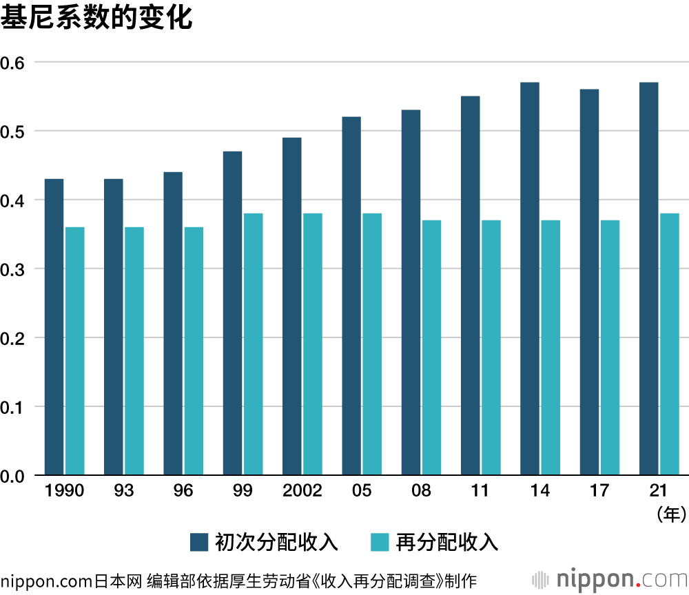 基尼系数的变化