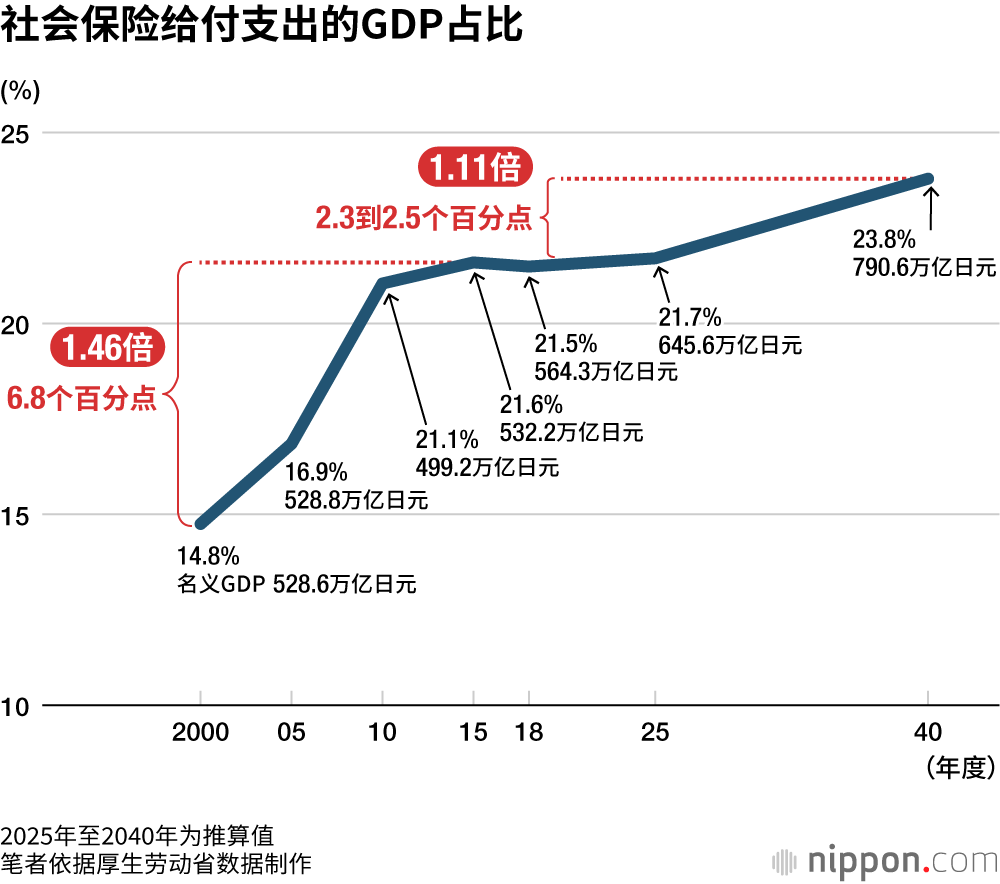 社会保险给付支出的GDP占比