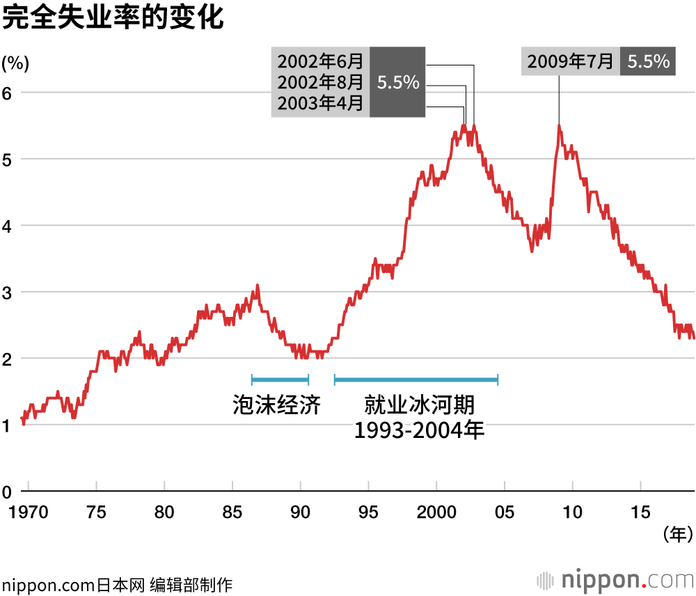 完全失业率的变化