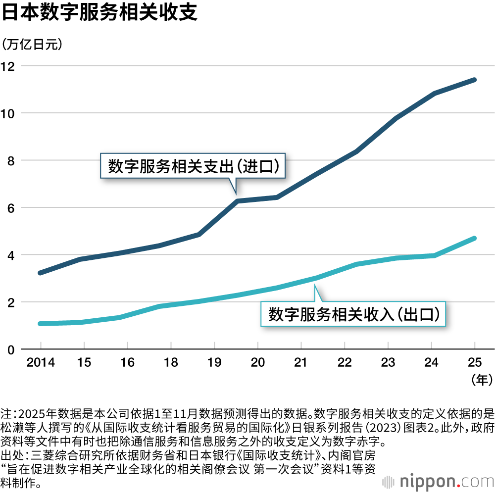 日本数字服务相关收支