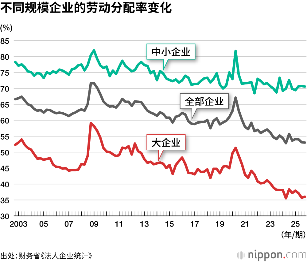 不同规模企业的劳动分配率变化