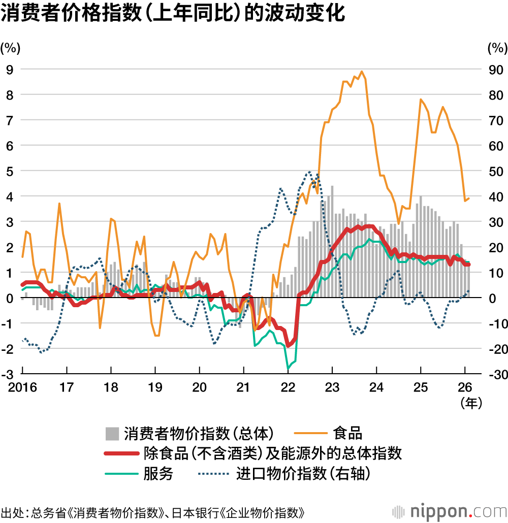 消费者价格指数(上年同比)的波动变化