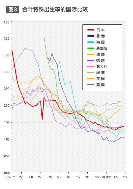 图3 合计特殊出生率的国际比较