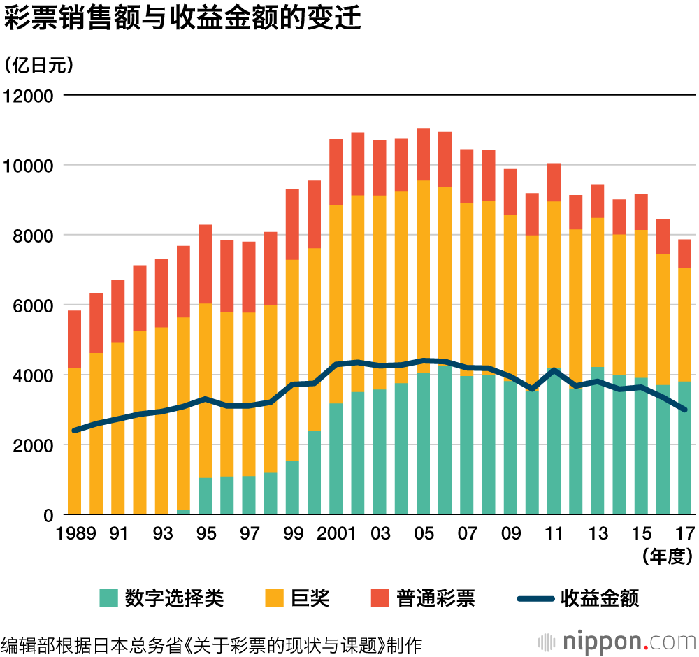 日本彩票的销售额比巅峰时减少30 比起一夜暴富 日本人现在更倾向于脚踏实地 Nippon Com