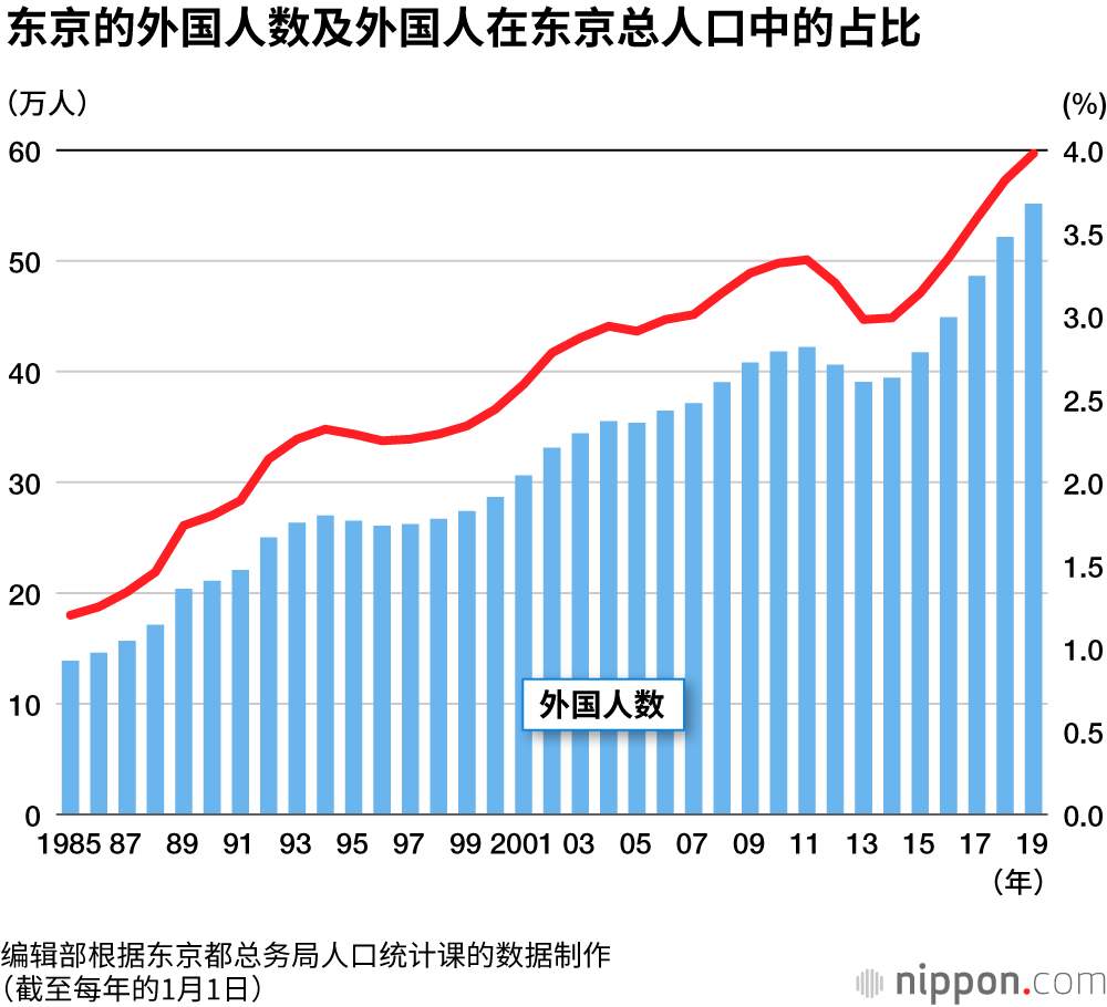 东京外国人55万创新高 新宿区占比为12 4 Nippon Com