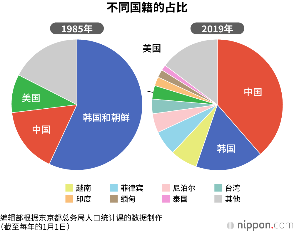 东京外国人55万创新高 新宿区占比为12 4 Nippon Com