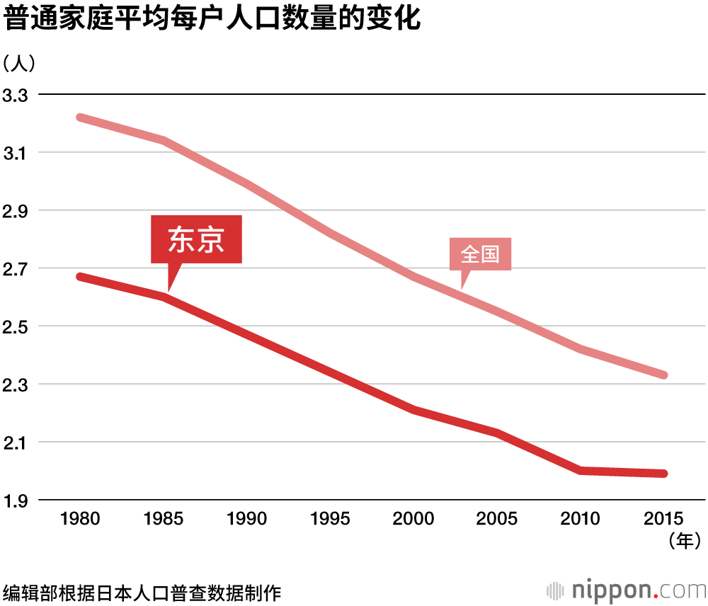 人口密集却孤单 东京23区单身独居家庭过半 Nippon Com