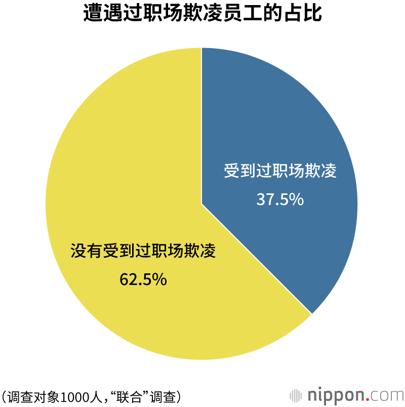 日本逾三分之一员工遭遇职场欺凌 Nippon Com