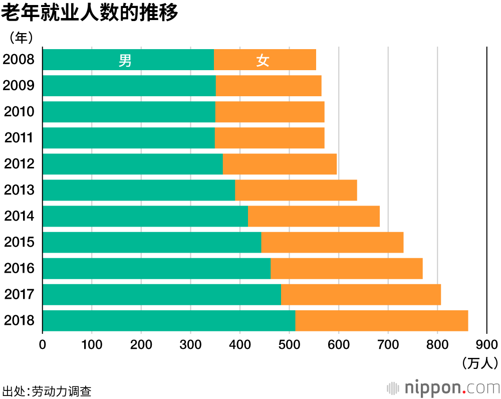 日本年轻人希望65岁退休：862万老年劳动者的现实| Nippon.com