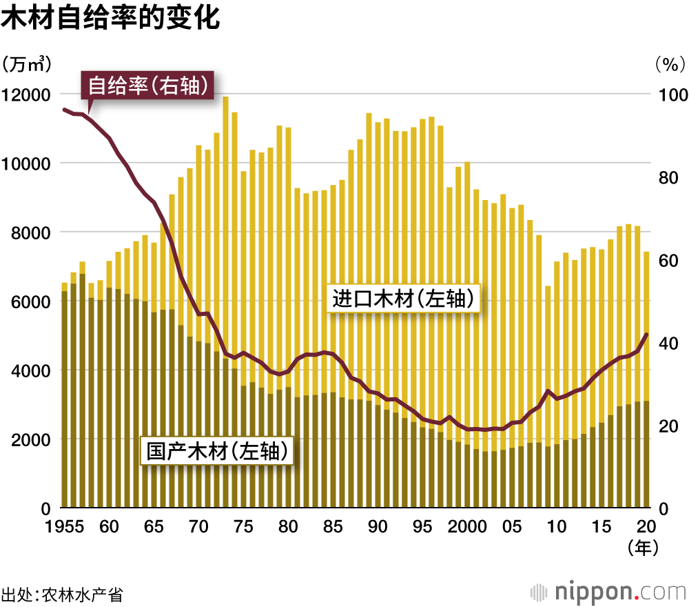 木材自给率，恢复至40% | Nippon.com