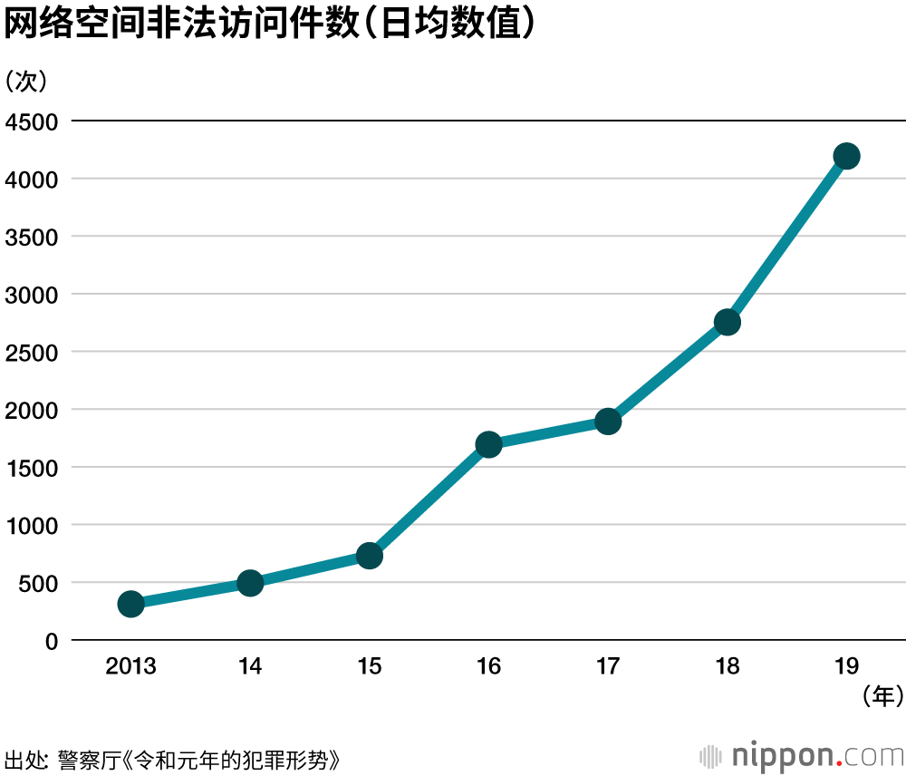 日本网络犯罪增多 违法汇款案件上升 Nippon Com