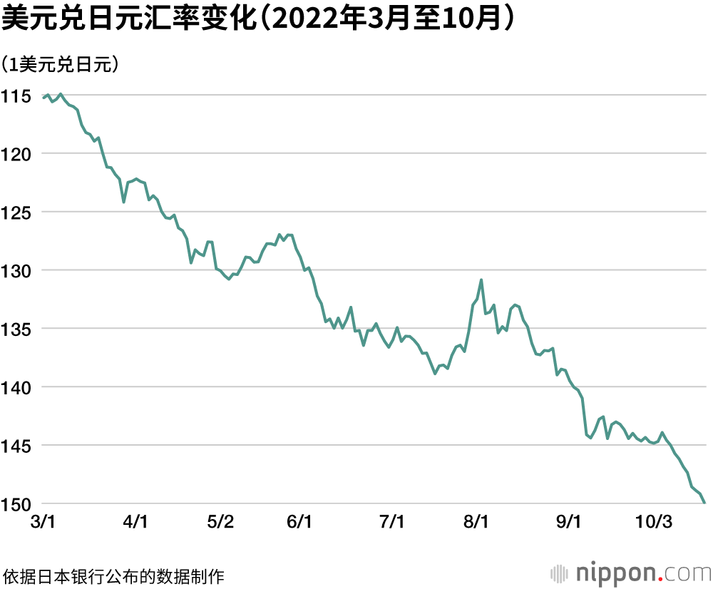 美元兑日元汇率变化（2022年3月至10月）