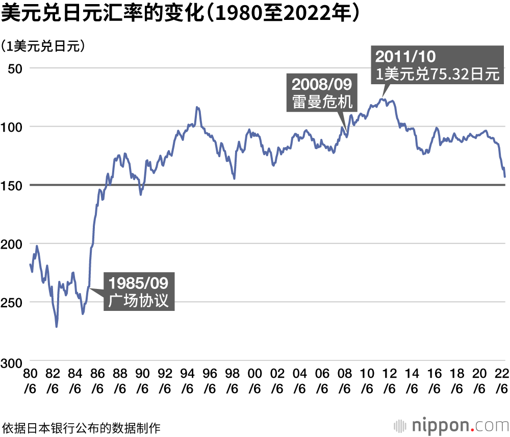 美元兑日元汇率的变化（1980至2022年）