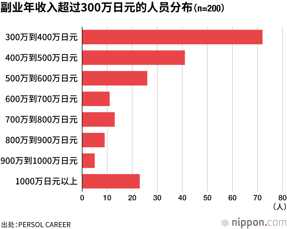 副业年收入超过300万日元的人员分布（n=200）