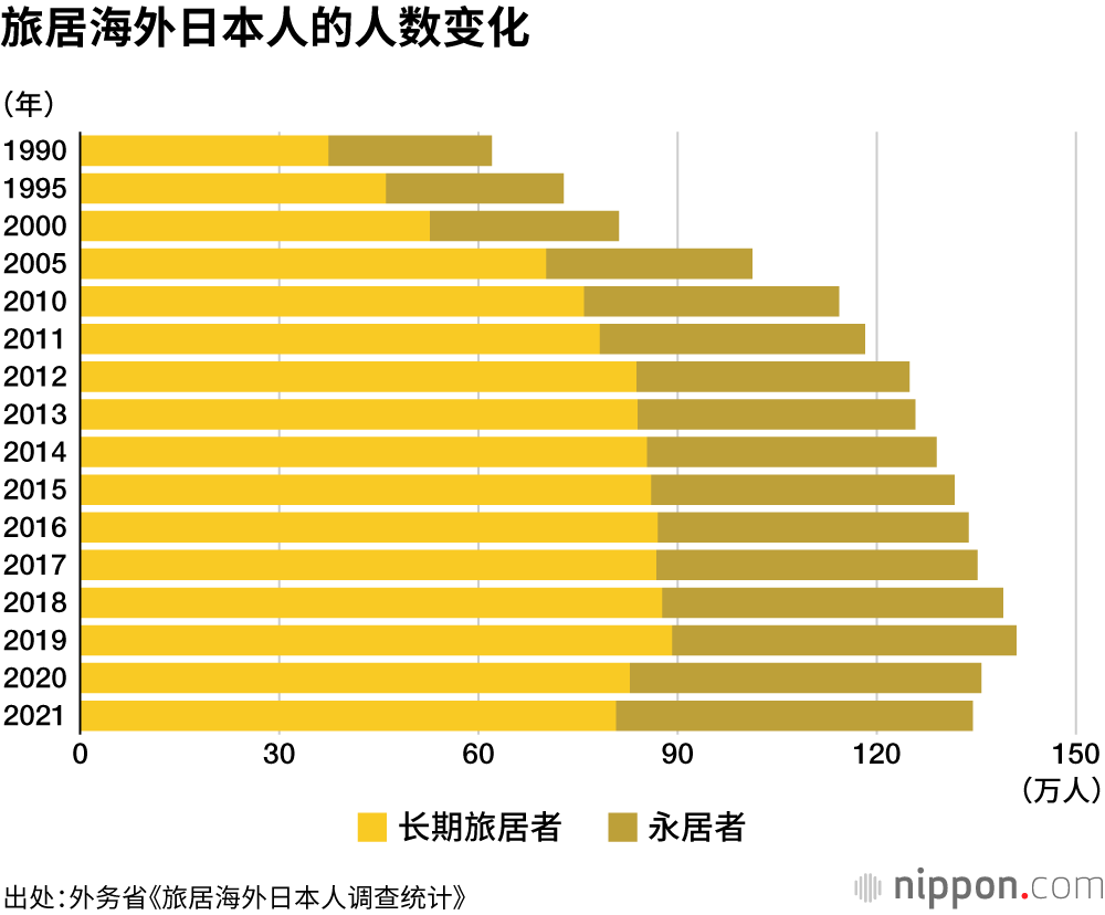 旅居海外日本人的人数变化