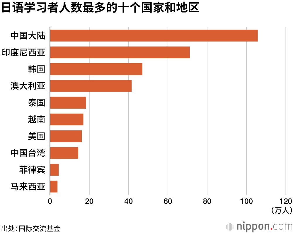 日语学习者人数最多的十个国家和地区