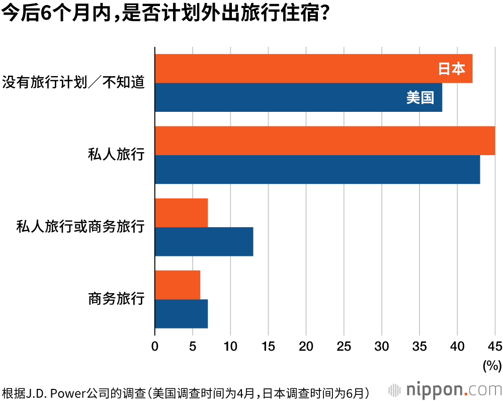 新冠肺炎疫情影响旅游意愿 日本人比美国人更谨慎 Nippon Com