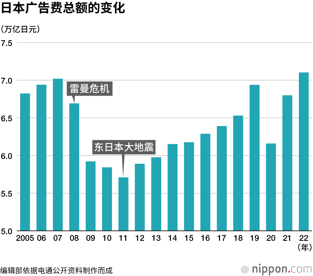 日本广告费总额的变化