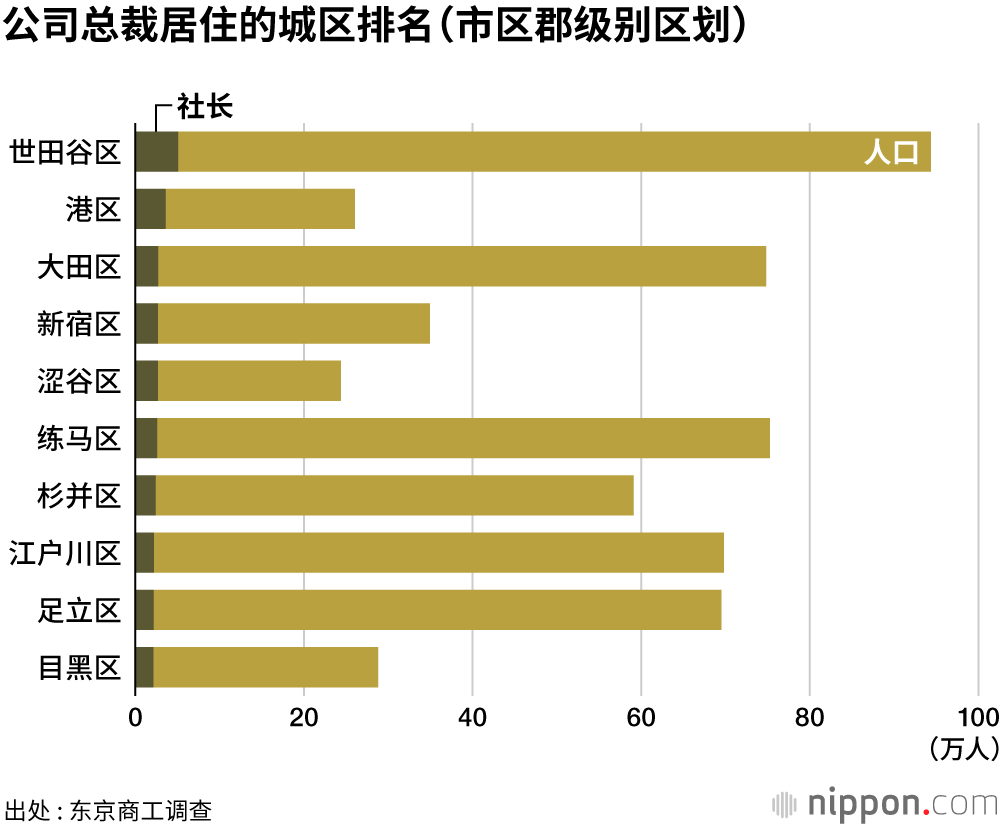 公司总裁居住的城区排名(市区郡级别区划)