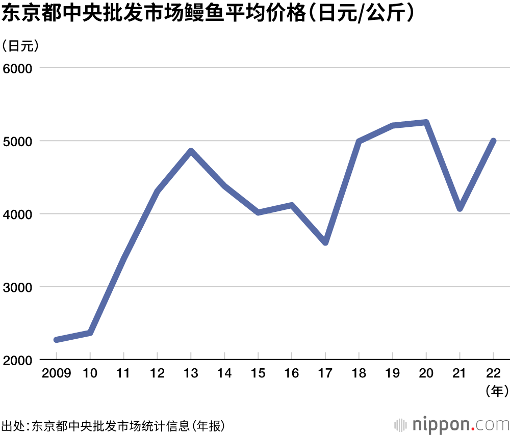 东京都中央批发市场鳗鱼平均价格（日元/公斤）